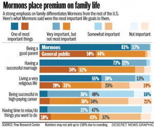 Mormon family marriage focus Pew