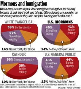 Mormon Immigration Pew Study
